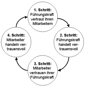 Regelkreis der Vertrauensbildung nach Hartmut Laufer